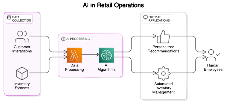 AI in Retail Operations