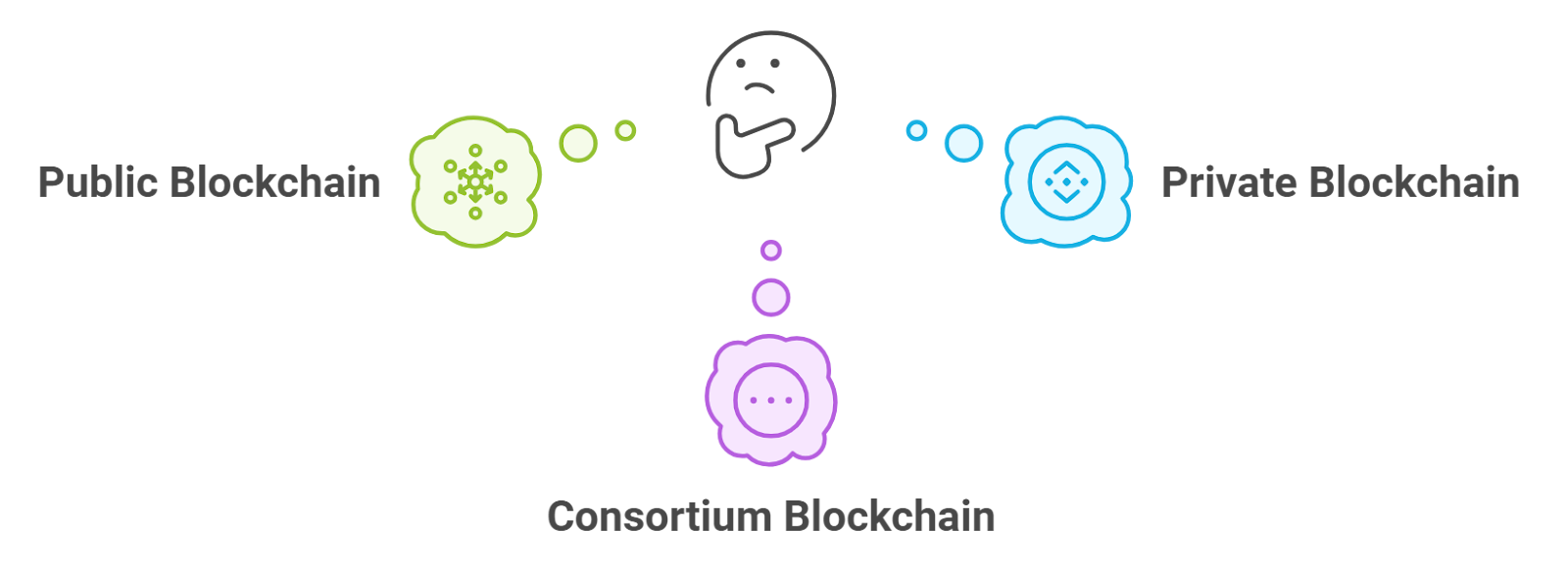  Types of Blockchain