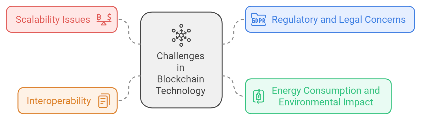Challenges and Limitations