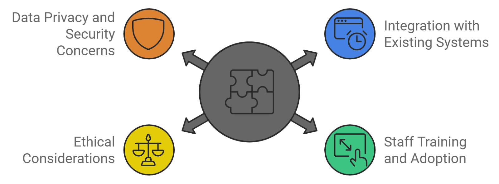 Implementation Challenges