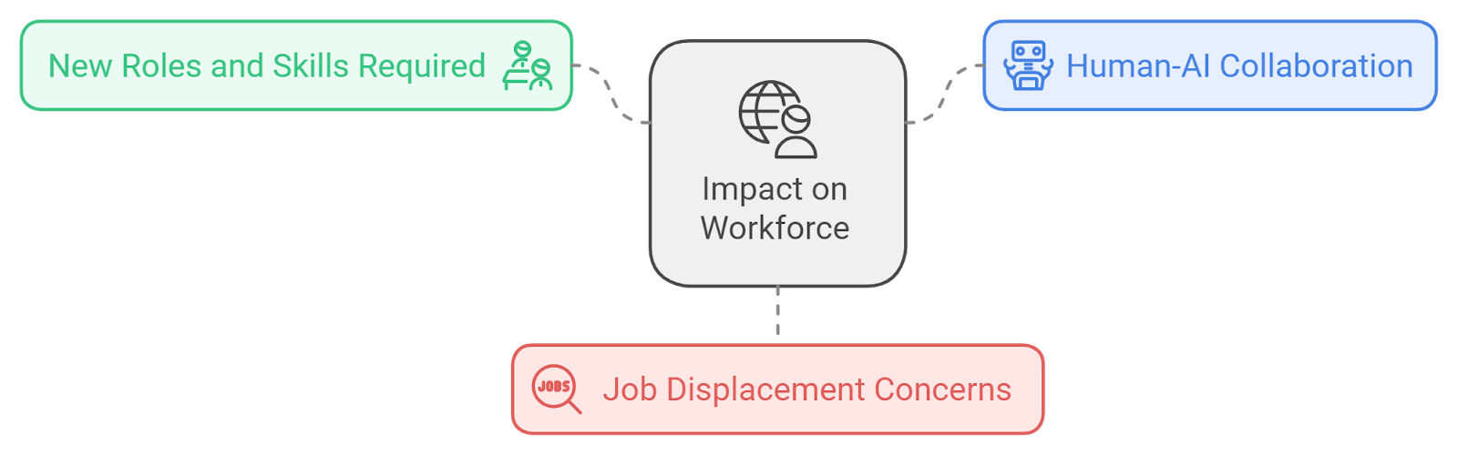 Impact on the Workforce