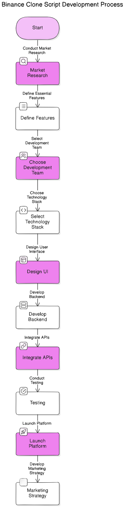 binance<em>clone</em>development