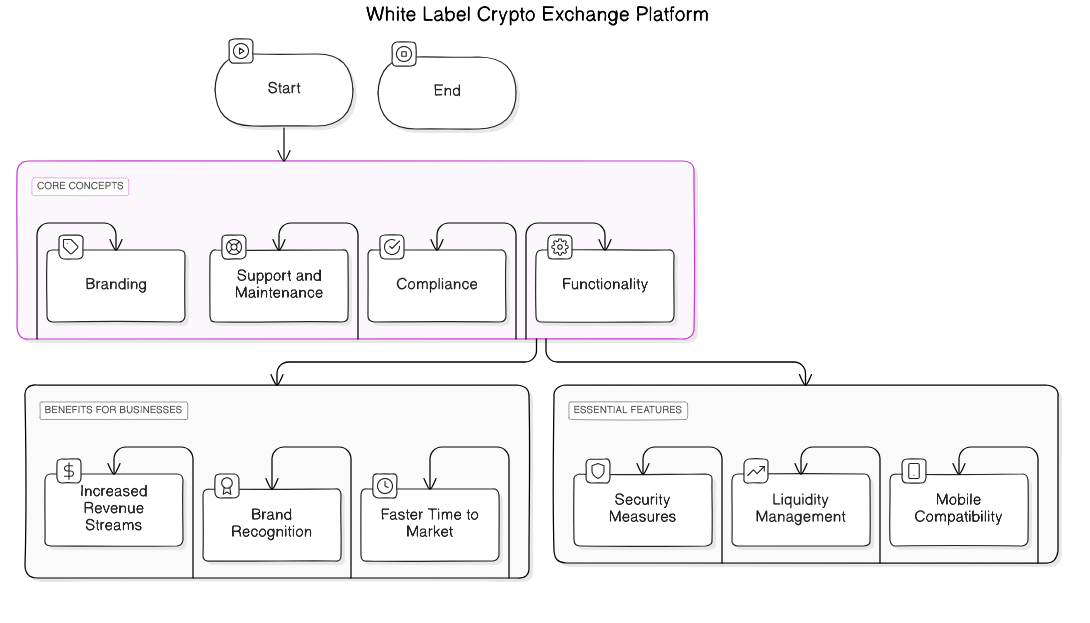 white<em>label</em>crypto<em>exchange</em>overview