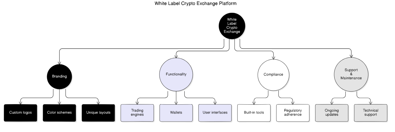 white<em>label</em>crypto<em>exchange</em>diagram