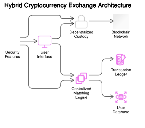 Hybrid Cryptocurrency Exchange Architecture