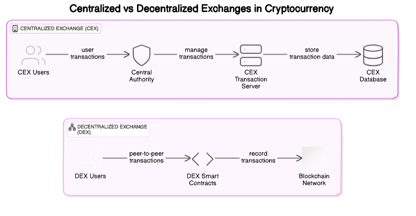 Architectural Diagram of CEX and DEX