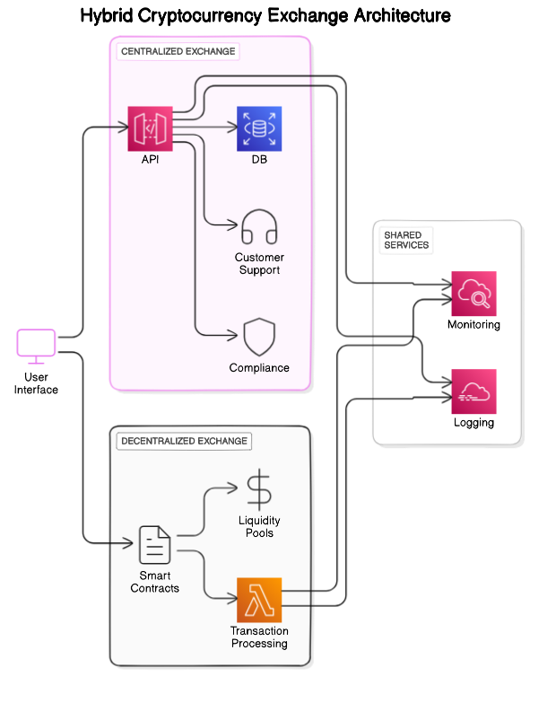 Hybrid Cryptocurrency Exchange Architecture