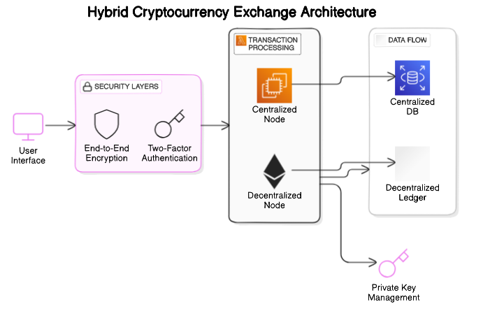 Hybrid Cryptocurrency Exchange Architecture