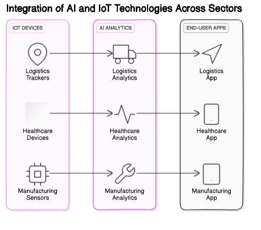 AI and IoT Integration Architecture