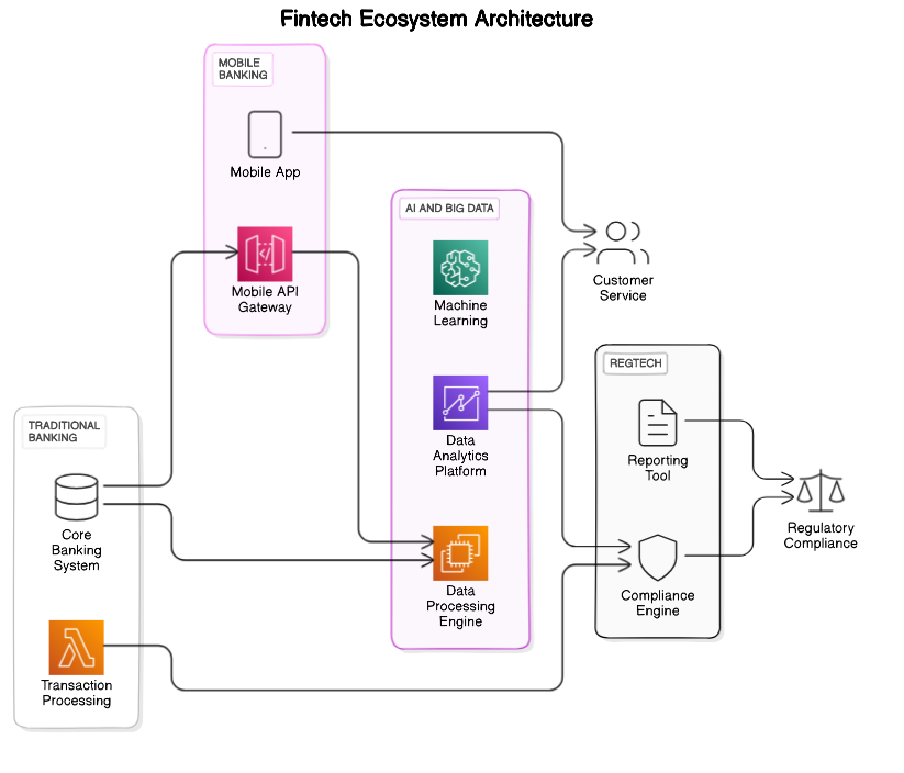 Fintech Ecosystem Architecture