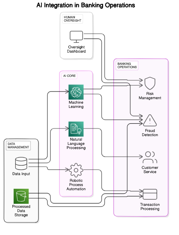 AI Integration in Banking Operations