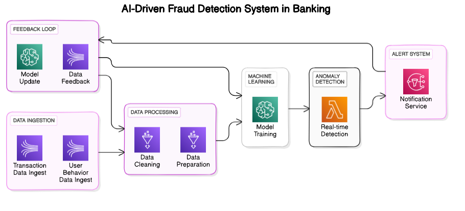 AI-Driven Fraud Detection System in Banking
