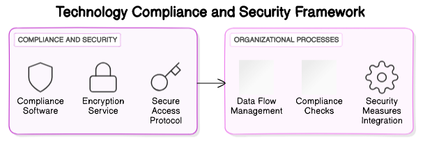 Technology Compliance and Security Framework