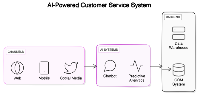 AI-Powered Customer Service System Architecture