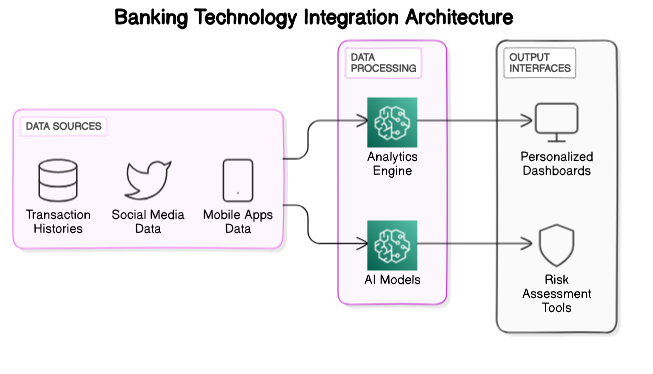 Banking Technology Integration Architecture Diagram