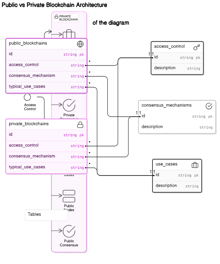 Architectural Diagram of Public vs Private Blockchains