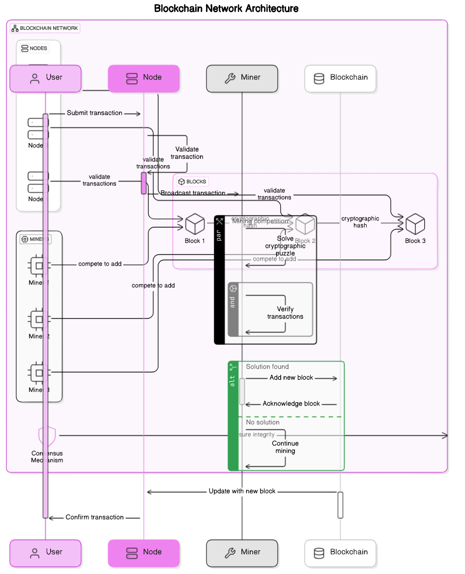 Blockchain Architecture Diagram