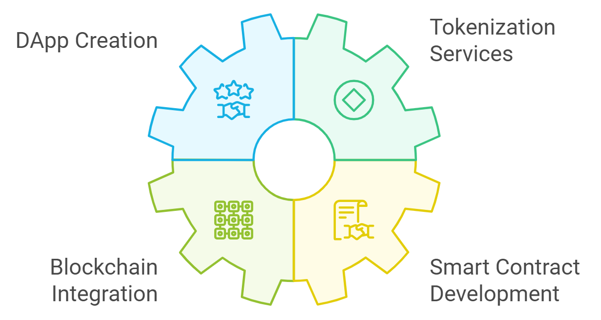 Key Blockchain Development Services