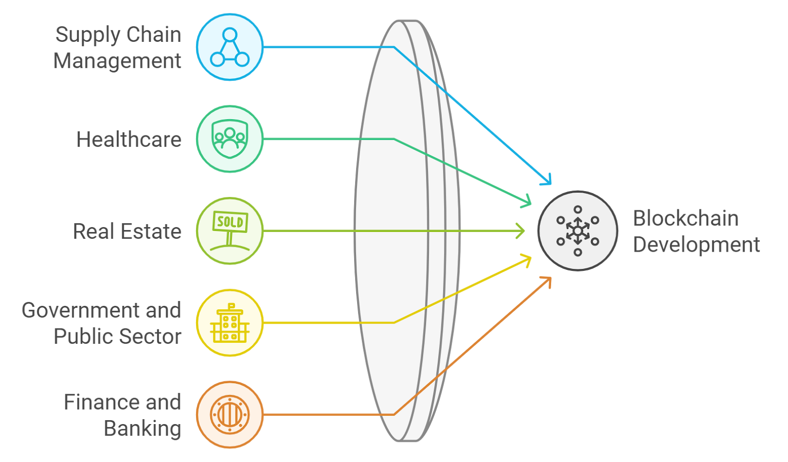  Industries Benefiting from Blockchain Development