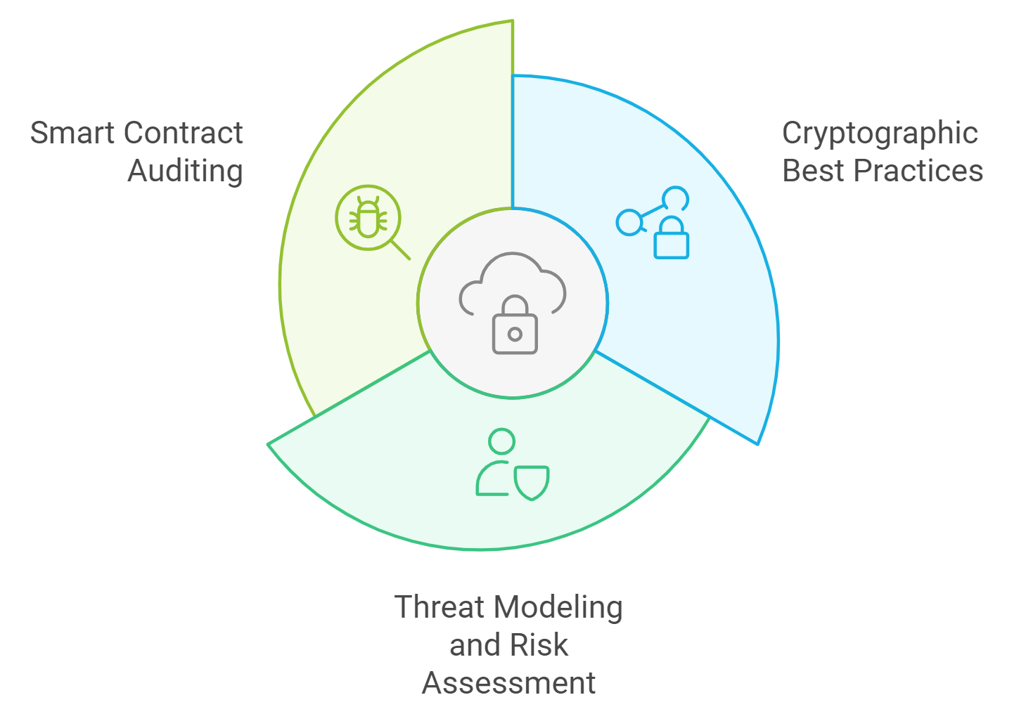 Security Considerations in Blockchain Development