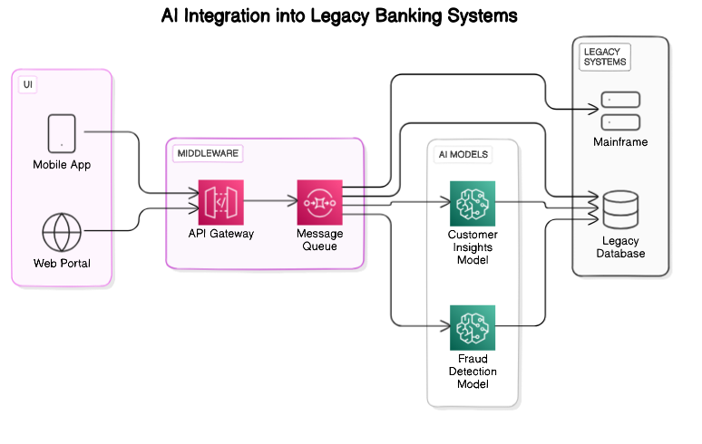 Integration of AI into Legacy Systems
