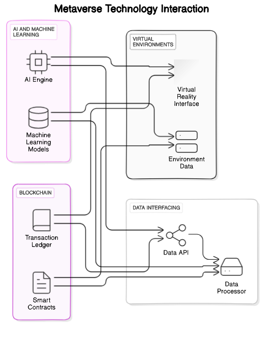 Architectural Diagram of AI and Blockchain in the Metaverse