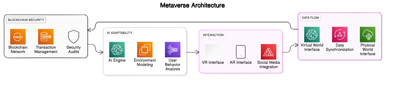 Architectural Diagram of the Metaverse