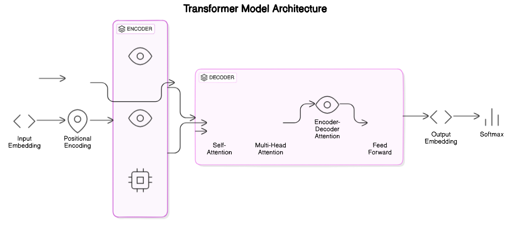 Transformer Model Architecture