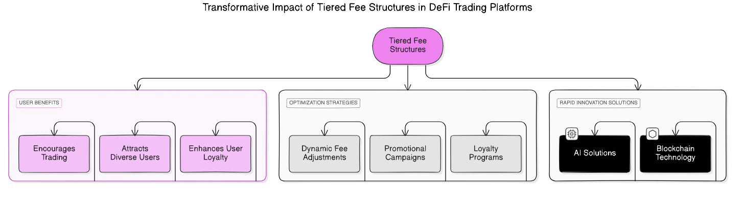fee<em>tiers</em>in_DeFi