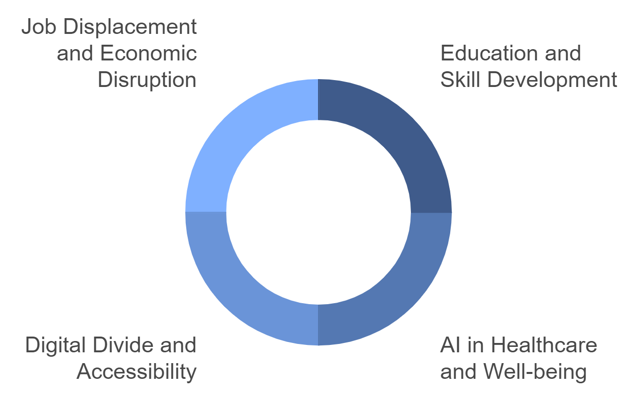 Societal and Economic Impacts