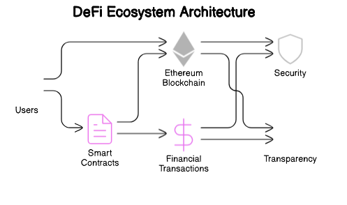 DeFi Architecture Diagram