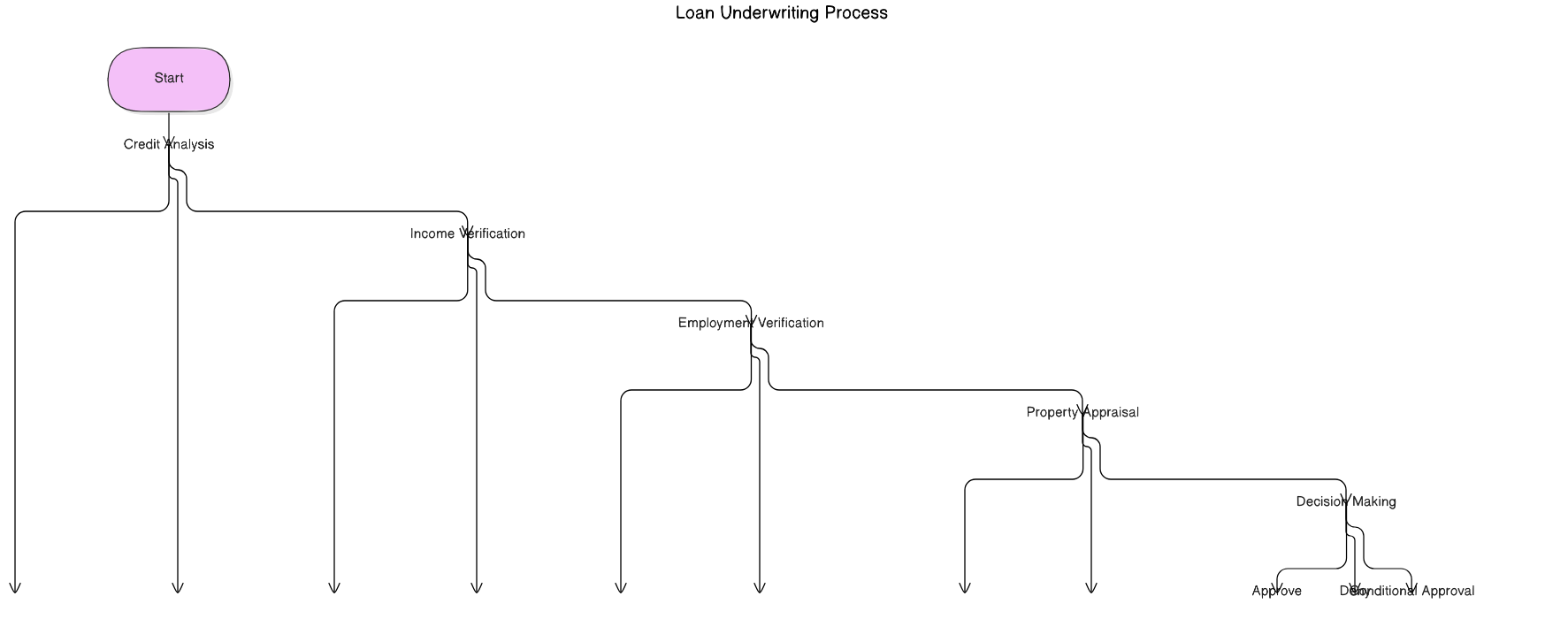Loan Underwriting Process