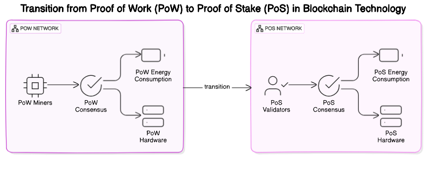 Transition from PoW to PoS