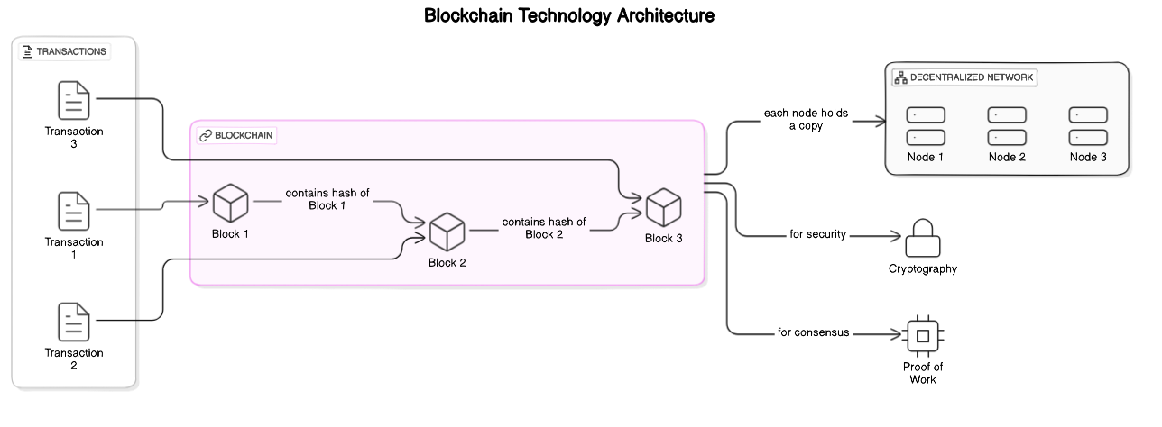 Basic Structure of Blockchain Technology