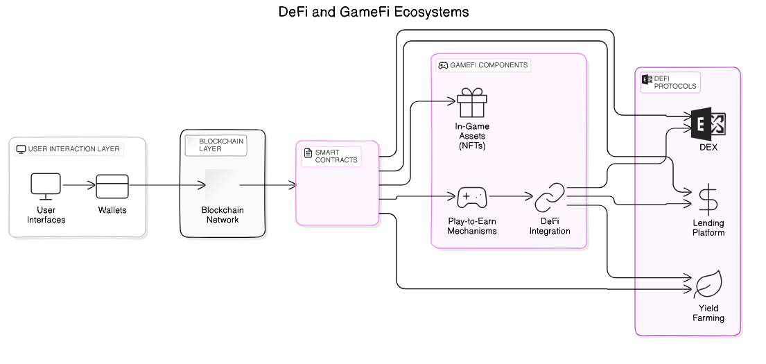 DeFi and GameFi Ecosystem Architecture