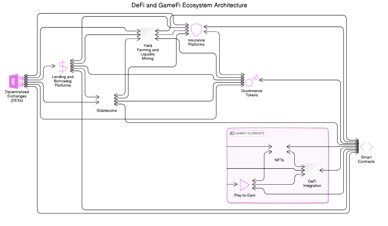 DeFi and GameFi Ecosystem Architecture