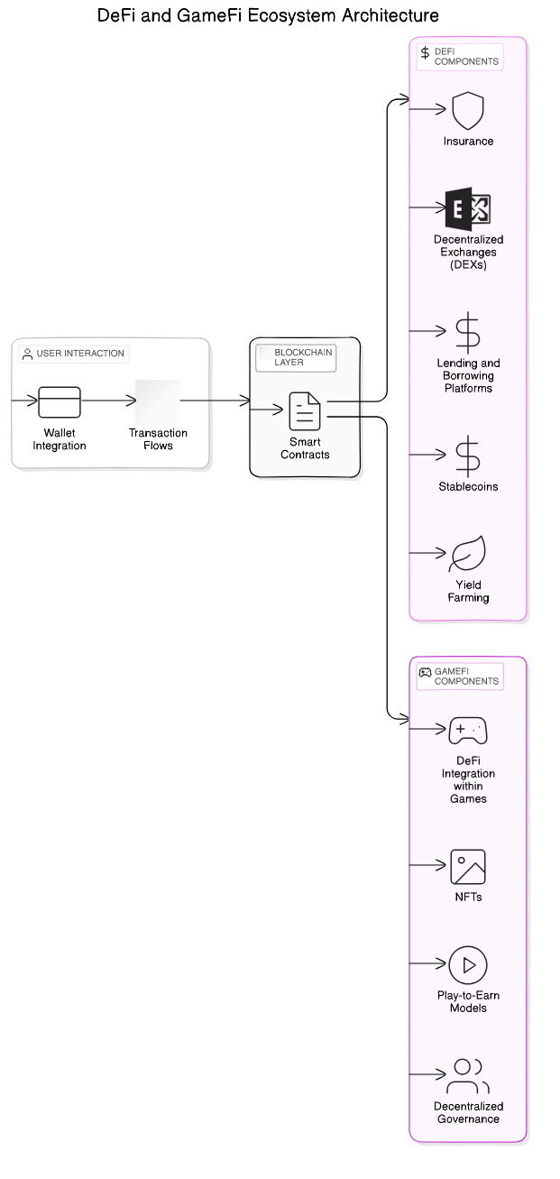 DeFi and GameFi Ecosystem Architecture