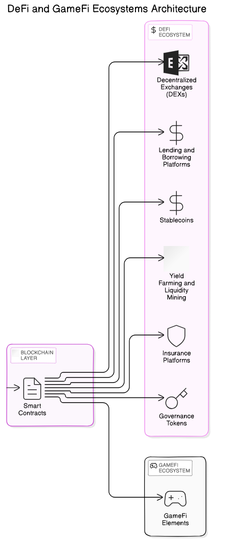 DeFi and GameFi Ecosystem Architecture