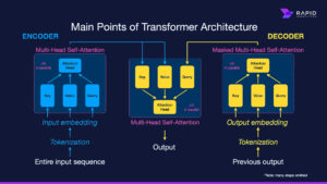 Transformer Architecture