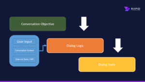 Advanced Dialogue Management