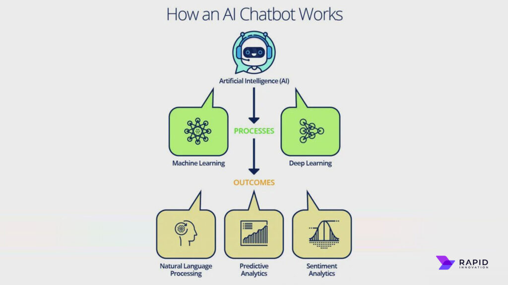 How Do AI Chatbots Work?