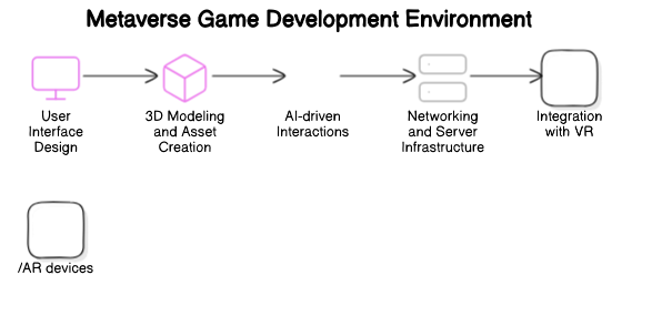 Metaverse Game Development Architecture