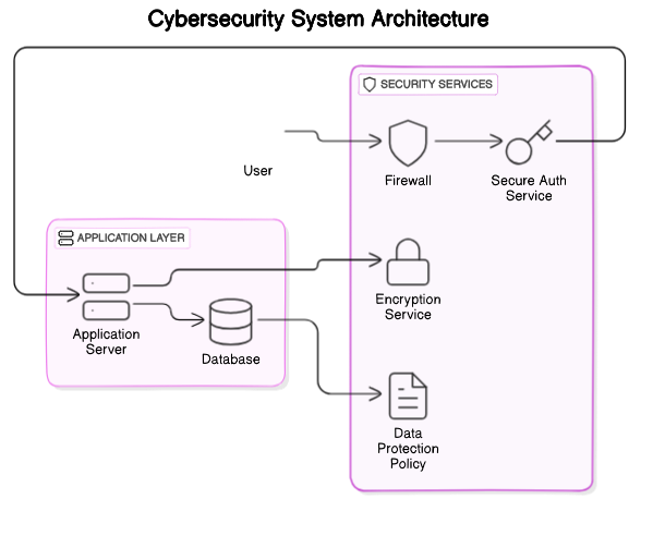 Cybersecurity Architecture Diagram
