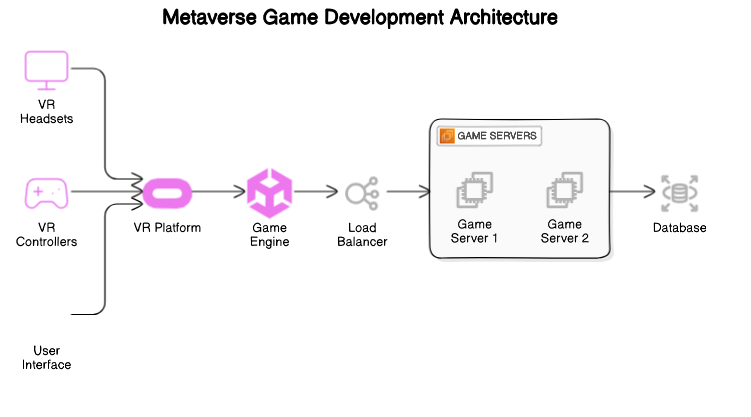 Metaverse Game Development Architecture Diagram