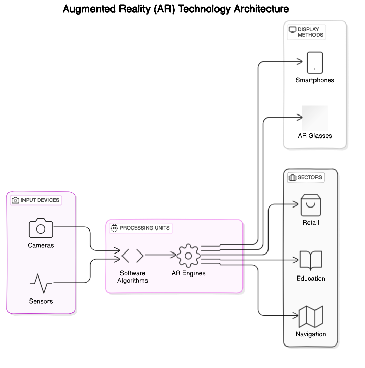 Architectural Diagram of AR Technology