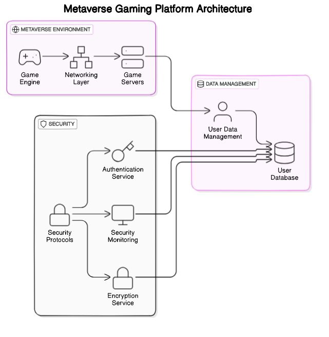 Architectural Diagram of Metaverse Gaming Platform