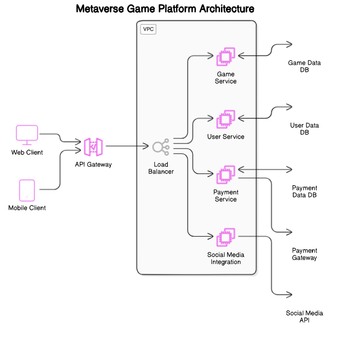 Metaverse Game Platform Architecture