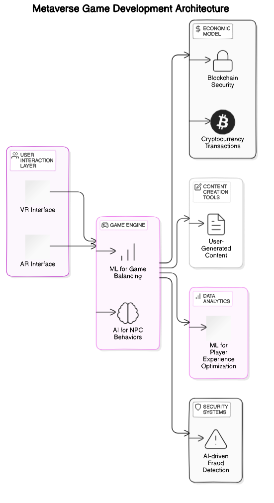 Metaverse Game Development Architecture
