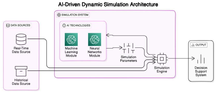 AI-Driven Dynamic Simulation Architectural Diagram