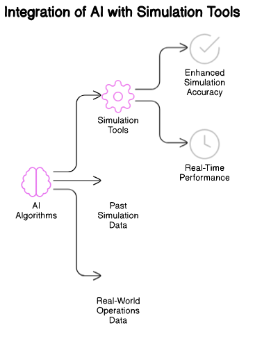 AI and Simulation Tools Integration